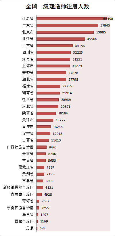 各省份建造師人數(shù)對照表曝光，全國還缺建造師么？