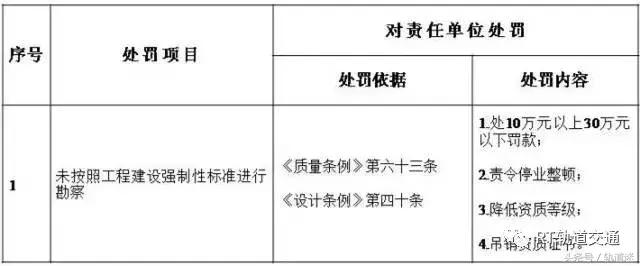 工程質(zhì)量建設單位負首責，且終身責任制附：五方責任主體處罰細則