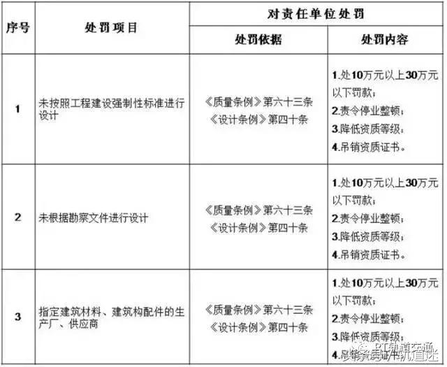 工程質(zhì)量建設單位負首責，且終身責任制附：五方責任主體處罰細則