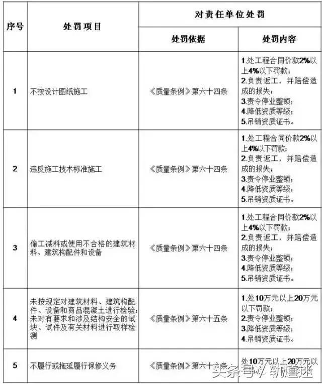 工程質(zhì)量建設單位負首責，且終身責任制附：五方責任主體處罰細則