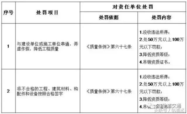 工程質(zhì)量建設單位負首責，且終身責任制附：五方責任主體處罰細則